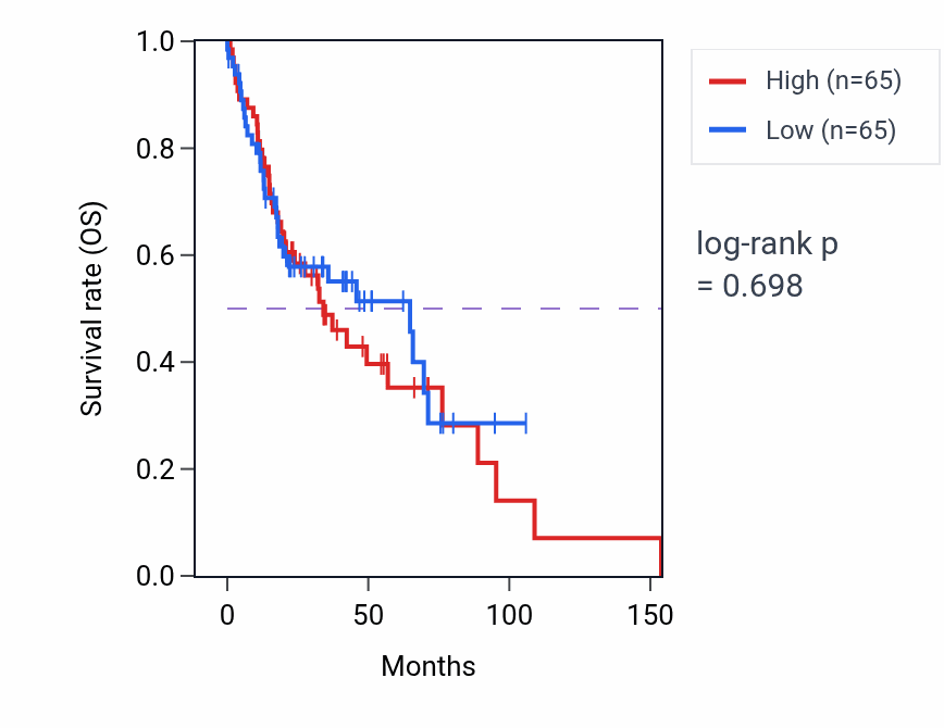 Kaplan&ndash;Meier survival curve for Hyperosmotic salinity response pathway activity in HNSC: high vs low activity groups.