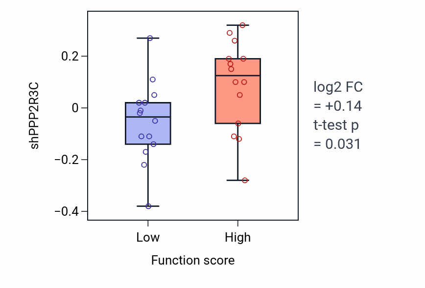 Box plot of PPP2R3C in Hemoglobin biosynthetic process-low vs -high samples in BLOOD_Leukemia.