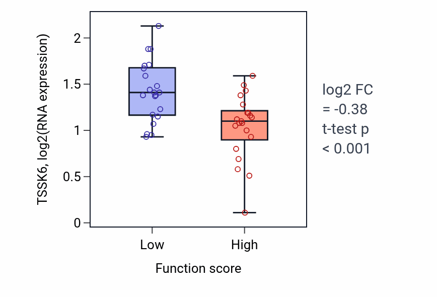 Box plot of TSSK6 in Hemoglobin biosynthetic process-low vs -high samples in CNS.