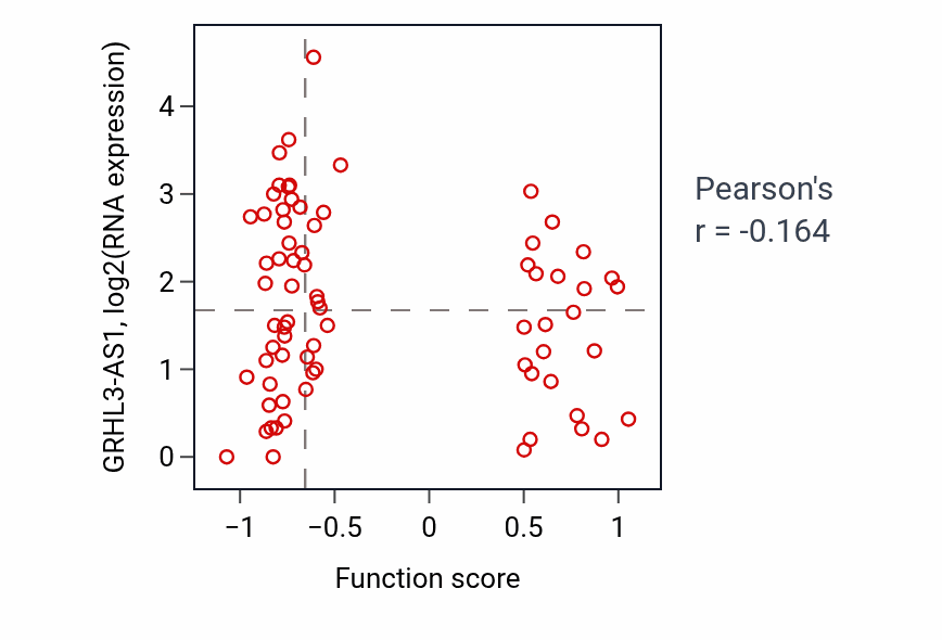 Per-sample scatter of Hemoglobin biosynthetic process activity vs GRHL3-AS1 in LSCC.