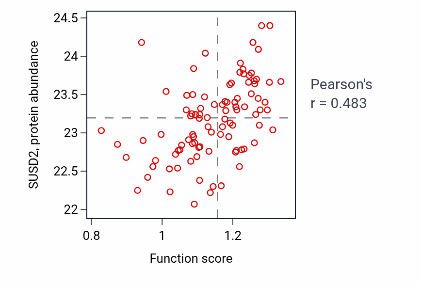 Per-sample scatter of Hemoglobin biosynthetic process activity vs SUSD2 in COAD.