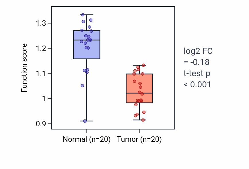 Tumor-vs-normal pathway-activity box plot for Hemoglobin biosynthetic process in COAD.