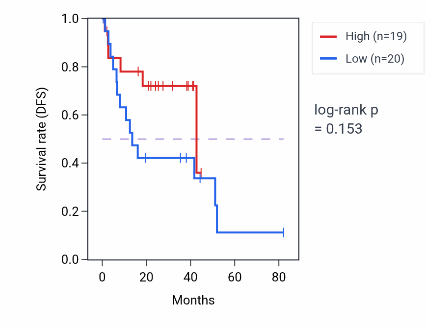 Kaplan&ndash;Meier survival curve for Hemoglobin biosynthetic process pathway activity in UVM.