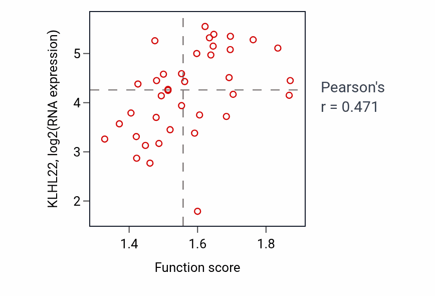 Per-sample scatter of Response to hydrogen peroxide activity vs KLHL22 in LUNG_SCLC.