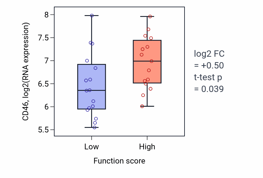 Box plot of CD46 in Response to hydrogen peroxide-low vs -high samples in PANCREAS.