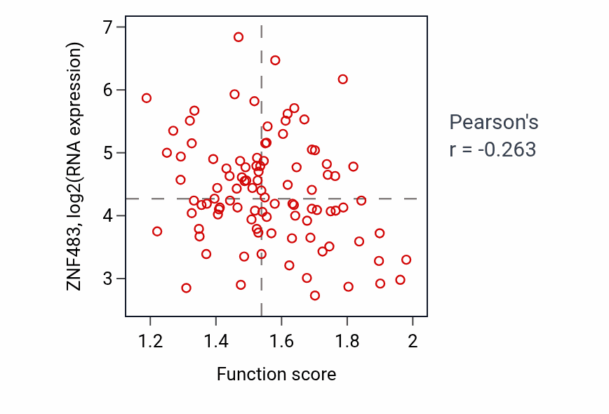 Per-sample scatter of Response to hydrogen peroxide activity vs ZNF483 in GBM.