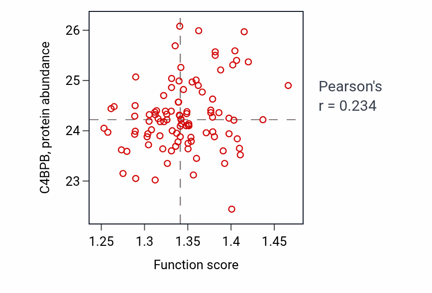 Per-sample scatter of Response to hydrogen peroxide activity vs C4BPB in GBM.