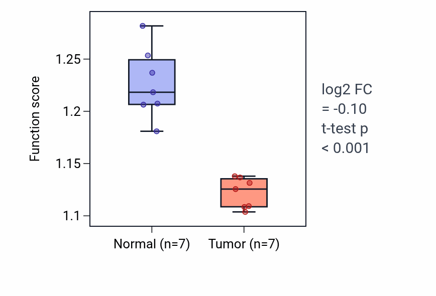 Tumor-vs-normal pathway-activity box plot for Response to hydrogen peroxide in KICH.