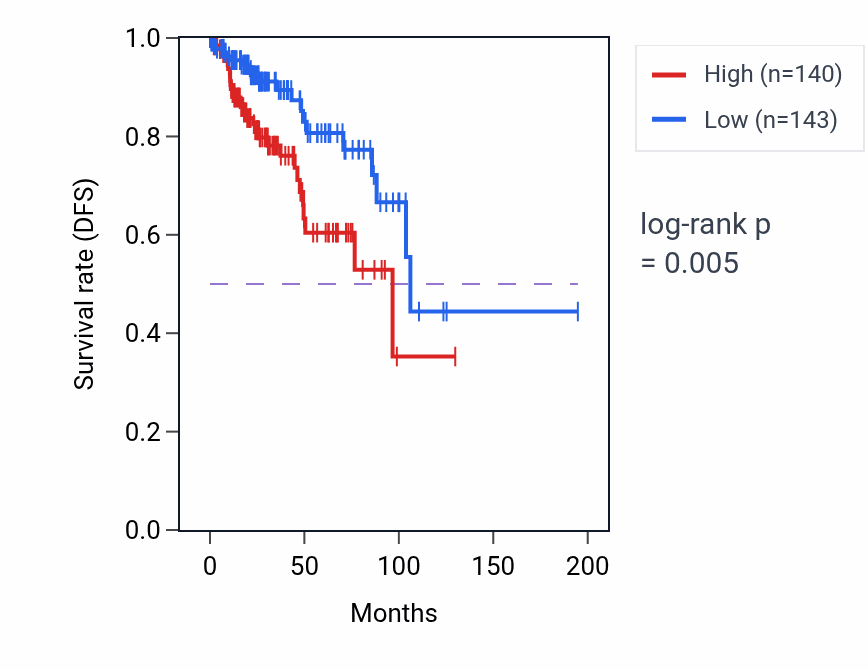 Kaplan&ndash;Meier survival curve for Response to hydrogen peroxide pathway activity in KIRP.