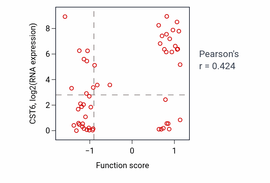 Per-sample scatter of Neuron maturation activity vs CST6 in LUNG_NSCLC_LUAD.