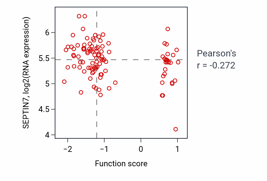 Per-sample scatter of Neuron maturation activity vs SEPTIN7 in PDAC.