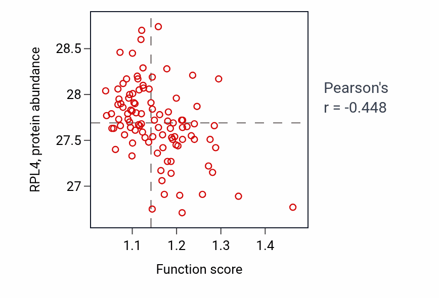 Per-sample scatter of Neuron maturation activity vs RPL4 in GBM.