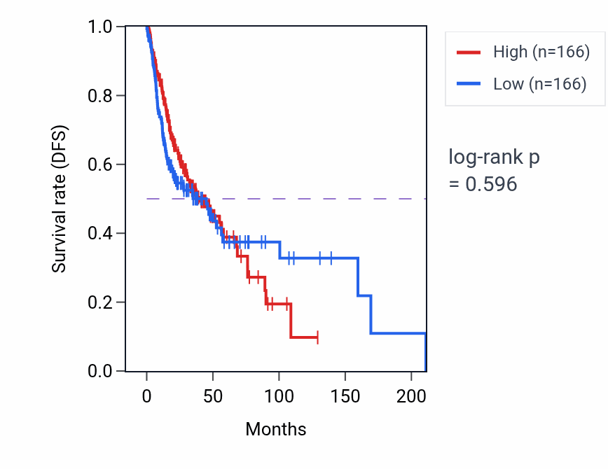 Kaplan&ndash;Meier survival curve for Neuron maturation pathway activity in HNSC: high vs low activity groups.