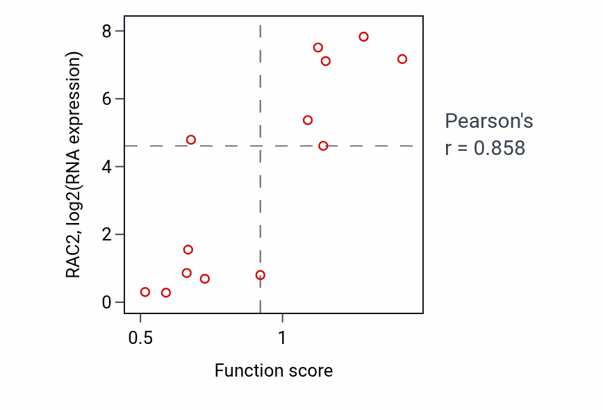 Per-sample scatter of Superoxide anion generation activity vs RAC2 in SOFT_TISSUE.
