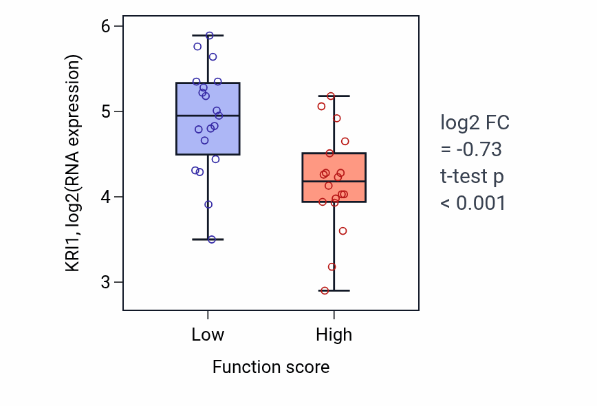 Box plot of KRI1 in Superoxide anion generation-low vs -high samples in OVARY.
