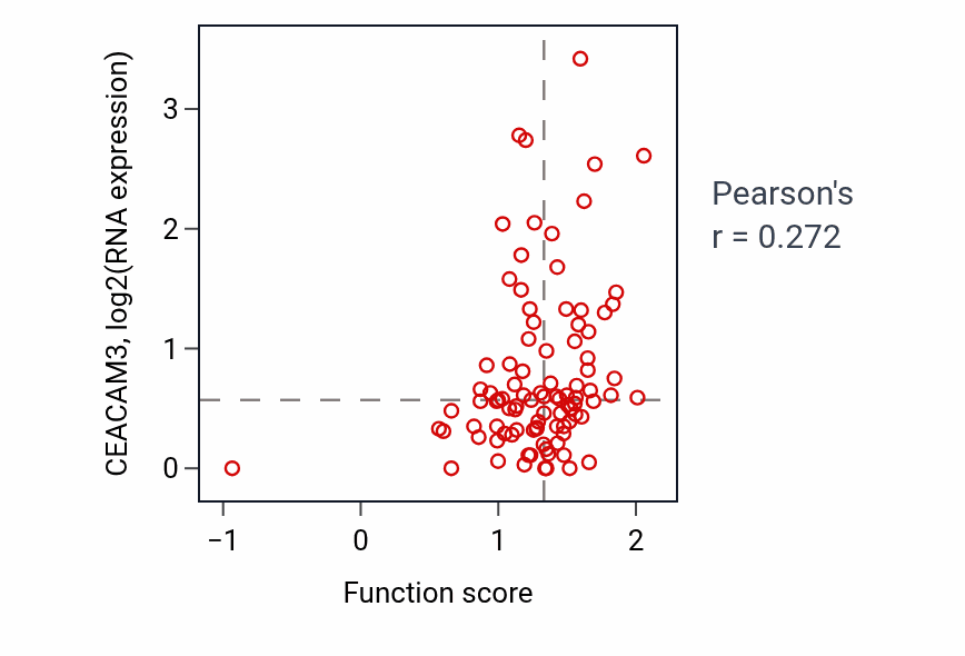 Per-sample scatter of Superoxide anion generation activity vs CEACAM3 in UCEC.
