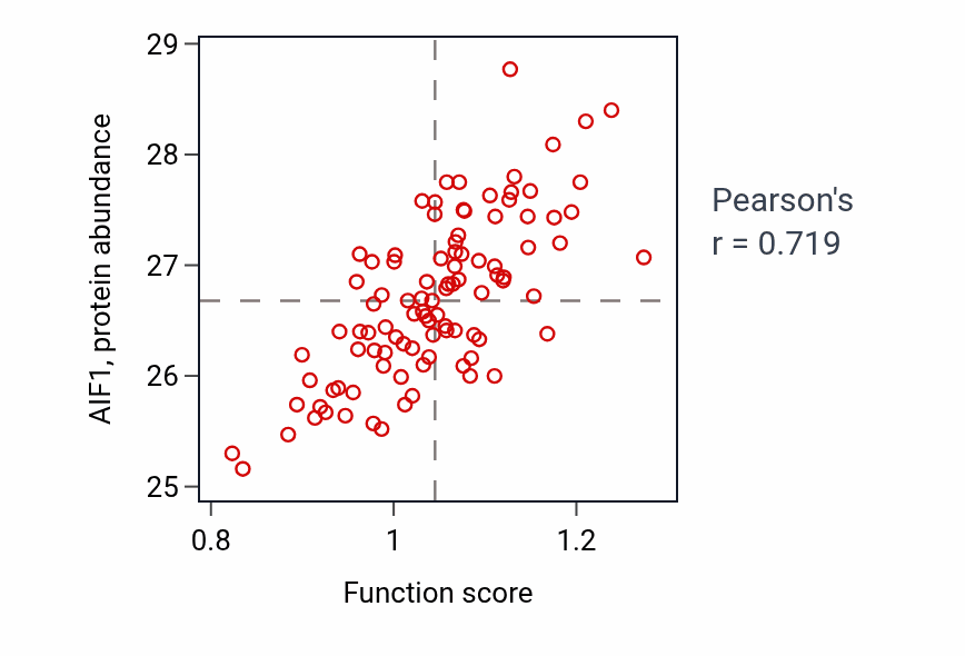 Per-sample scatter of Superoxide anion generation activity vs AIF1 in GBM.