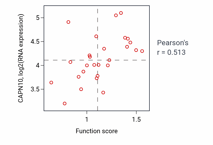 Per-sample scatter of Pteridine-containing compound metabolic process activity vs CAPN10 in PANCREAS.