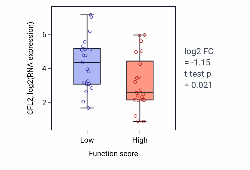 Box plot of CFL2 in Pteridine-containing compound metabolic process-low vs -high samples in LARGE_INTESTINE.