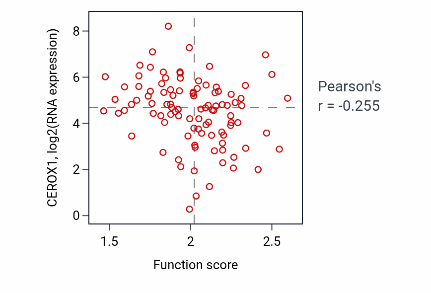 Per-sample scatter of Pteridine-containing compound metabolic process activity vs CEROX1 in GBM.