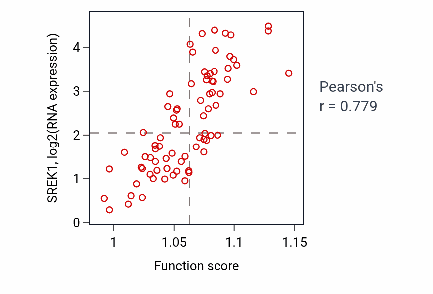 Per-sample scatter of Pteridine-containing compound metabolic process activity vs SREK1 in UVM.
