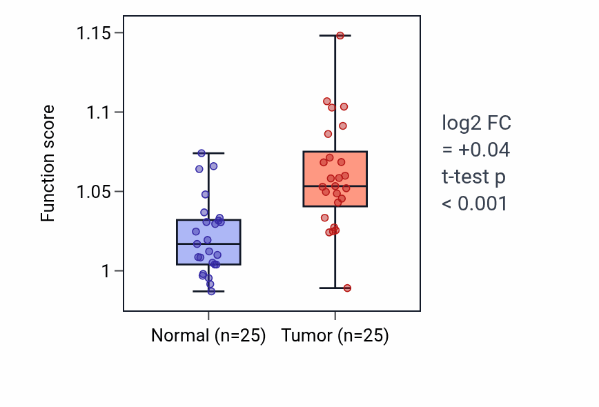 Tumor-vs-normal pathway-activity box plot for Pteridine-containing compound metabolic process in HNSC.