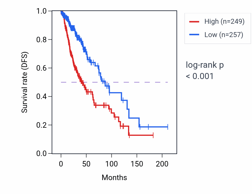 Kaplan&ndash;Meier survival curve for Pteridine-containing compound metabolic process pathway activity in LGG.