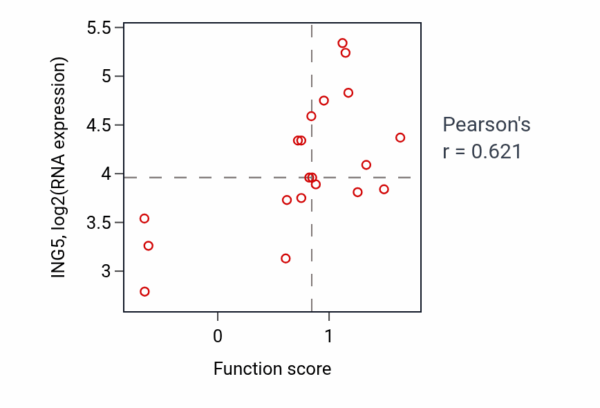 Per-sample scatter of Pteridine-containing compound biosynthetic process activity vs ING5 in UPPER_AERODIGESTIVE_TRACT.