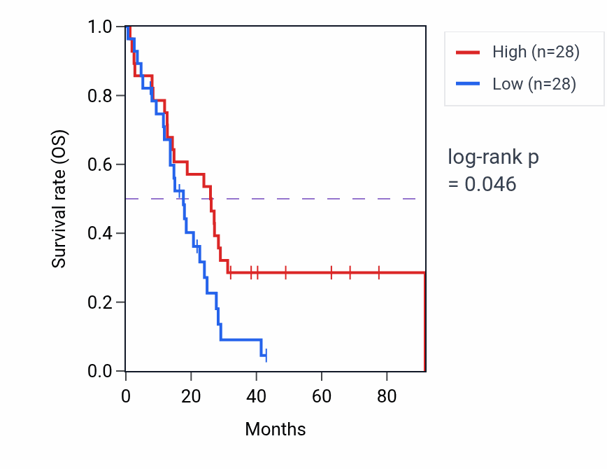 Kaplan&ndash;Meier survival curve for Pteridine-containing compound biosynthetic process pathway activity in MESO: high vs low activity groups.