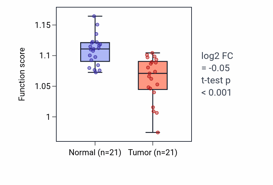 Tumor-vs-normal pathway-activity box plot for Pteridine-containing compound biosynthetic process in KIRP.