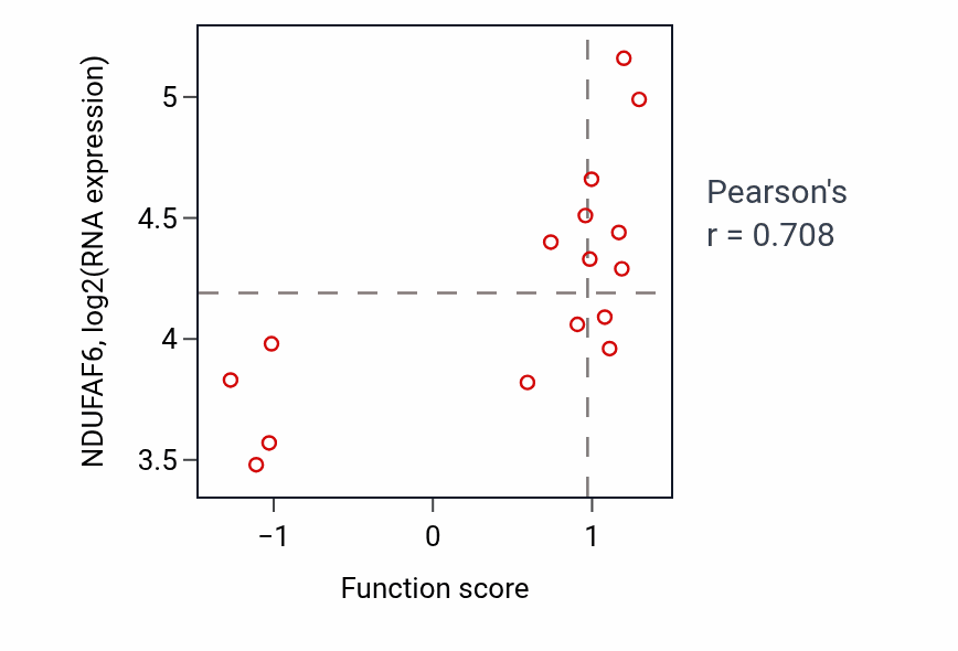 Per-sample scatter of Retinol metabolic process activity vs NDUFAF6 in URINARY_TRACT.