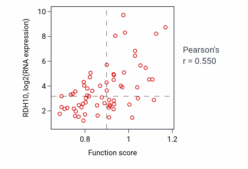 Per-sample scatter of Retinol metabolic process activity vs RDH10 in SOFT_TISSUE.