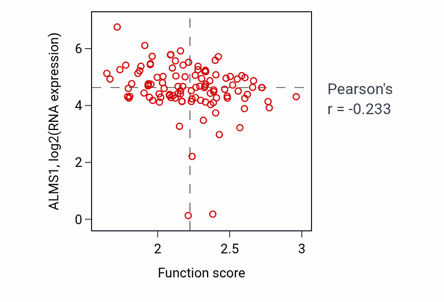 Per-sample scatter of Retinol metabolic process activity vs ALMS1 in HNSC.