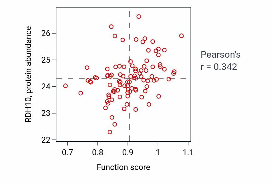 Per-sample scatter of Retinol metabolic process activity vs RDH10 in UCEC.