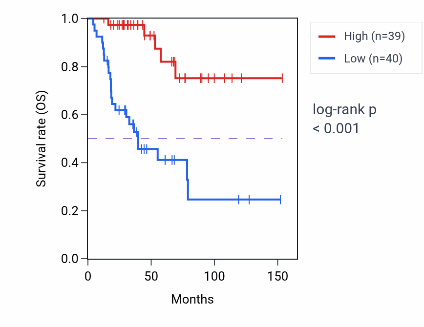 Kaplan&ndash;Meier survival curve for Retinol metabolic process pathway activity in ACC.