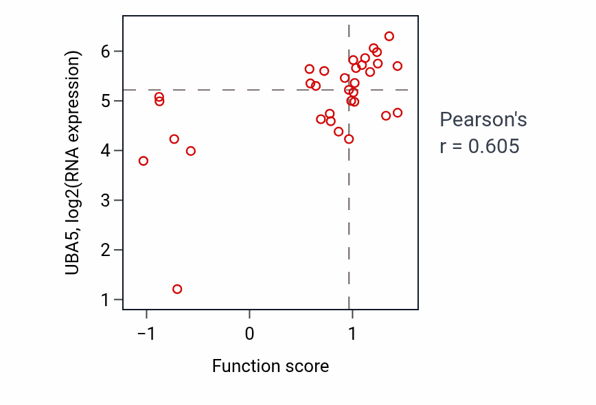 Per-sample scatter of Retinoic acid metabolic process activity vs UBA5 in BREAST.