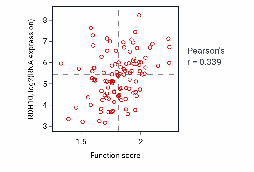 Per-sample scatter of Retinoic acid metabolic process activity vs RDH10 in LSCC.