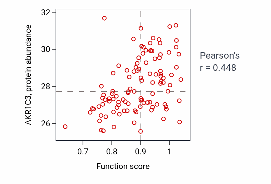 Per-sample scatter of Retinoic acid metabolic process activity vs AKR1C3 in LSCC.