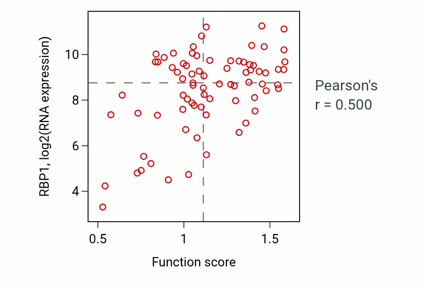 Per-sample scatter of Retinoic acid metabolic process activity vs RBP1 in SCLC.