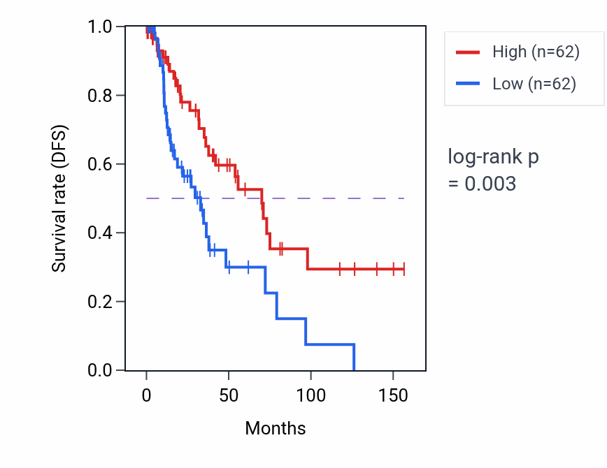 Kaplan&ndash;Meier survival curve for Retinoic acid metabolic process pathway activity in LUSC: high vs low activity groups.