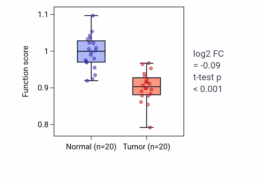 Tumor-vs-normal pathway-activity box plot for Retinoic acid metabolic process in KIRC.