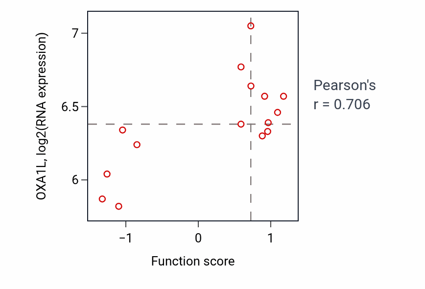 Per-sample scatter of Retinal metabolic process activity vs OXA1L in BONE.