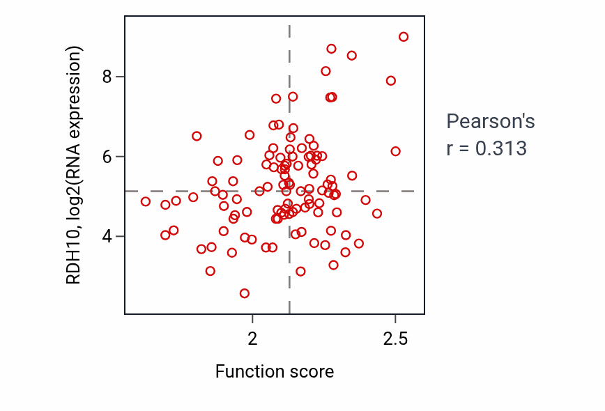 Per-sample scatter of Retinal metabolic process activity vs RDH10 in LUAD.