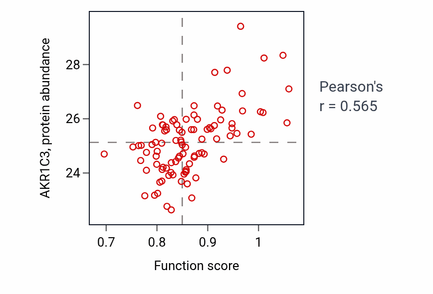 Per-sample scatter of Retinal metabolic process activity vs AKR1C3 in UCEC.