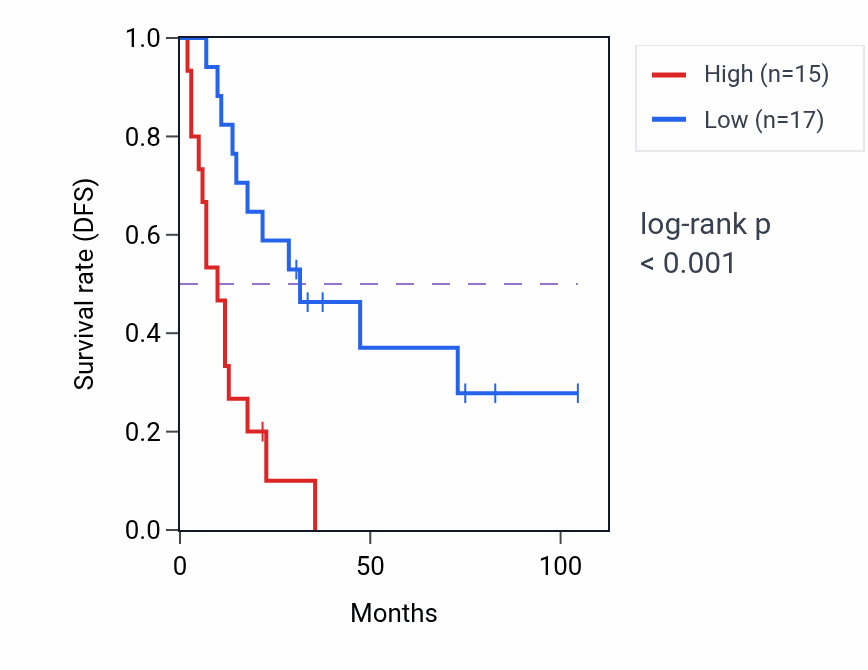 Kaplan&ndash;Meier survival curve for Retinal metabolic process pathway activity in SCLC: high vs low activity groups.