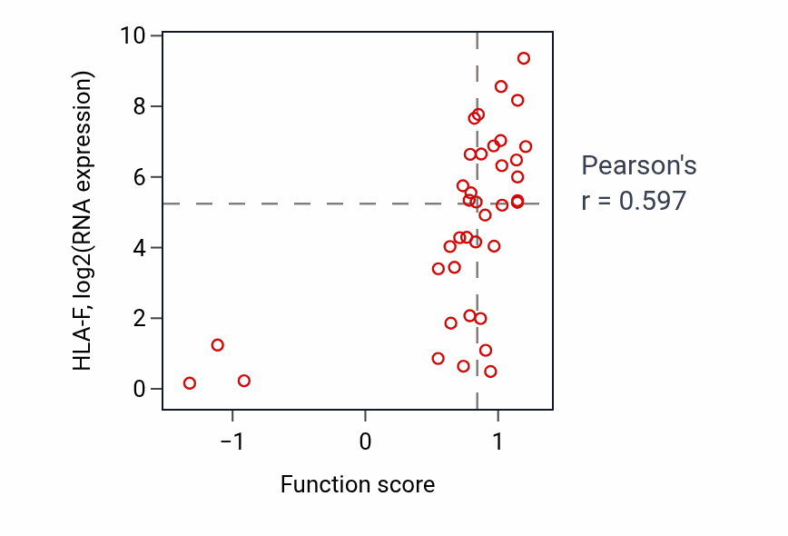 Per-sample scatter of Antigen processing and presentation of exogenous peptide antigen via MHC class I activity vs HLA-F in BLOOD_Lymphoma.