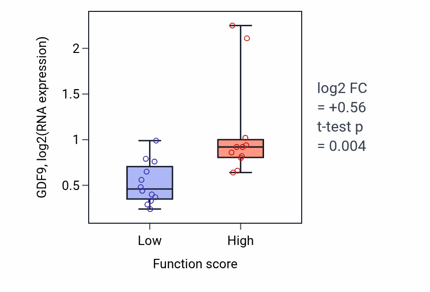 Box plot of GDF9 in Antigen processing and presentation of exogenous peptide antigen via MHC class I-low vs -high samples in LUNG_SCLC.