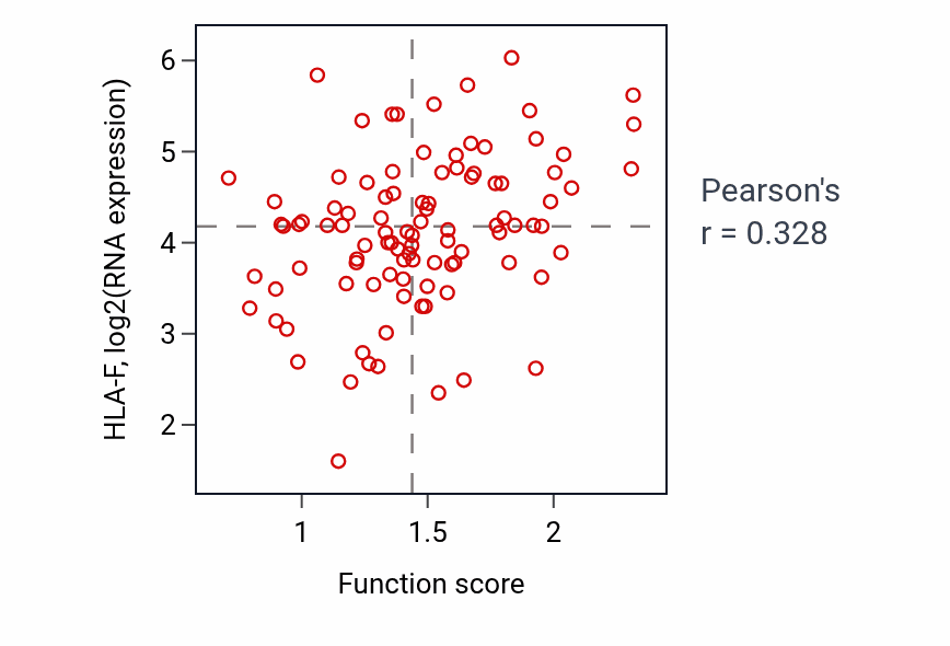Per-sample scatter of Antigen processing and presentation of exogenous peptide antigen via MHC class I activity vs HLA-F in GBM.