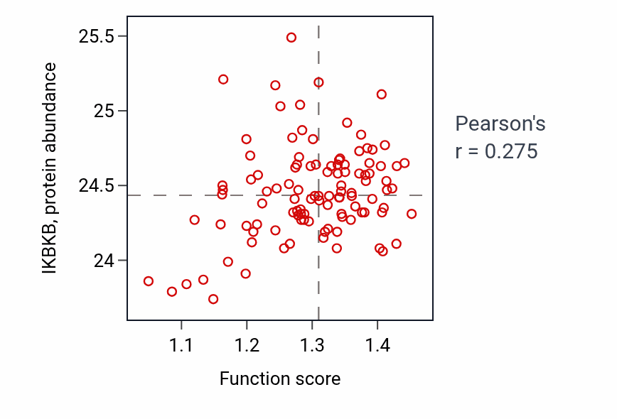 Per-sample scatter of Antigen processing and presentation of exogenous peptide antigen via MHC class I activity vs IKBKB in LSCC.