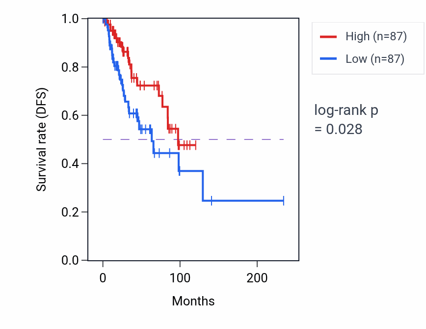 Kaplan&ndash;Meier survival curve for Antigen processing and presentation of exogenous peptide antigen via MHC class I pathway activity in BRCA: high vs low activity groups.
